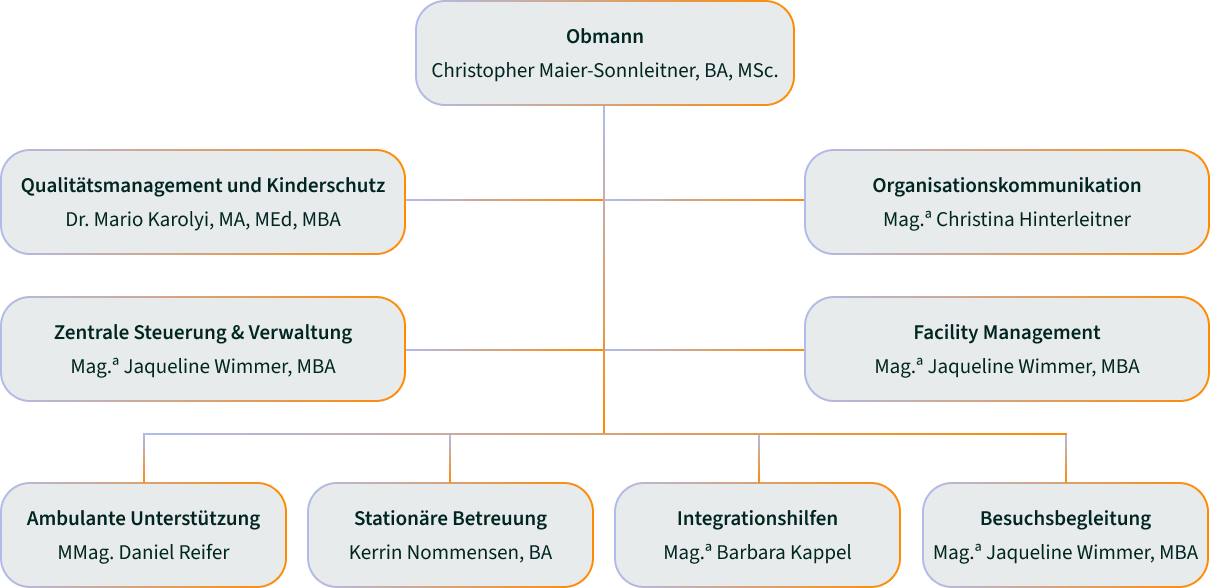 Darstellung der Organisationsverantwortlichen mit ihren Aufgabengebieten (Kontaktdetails nachstehend) 